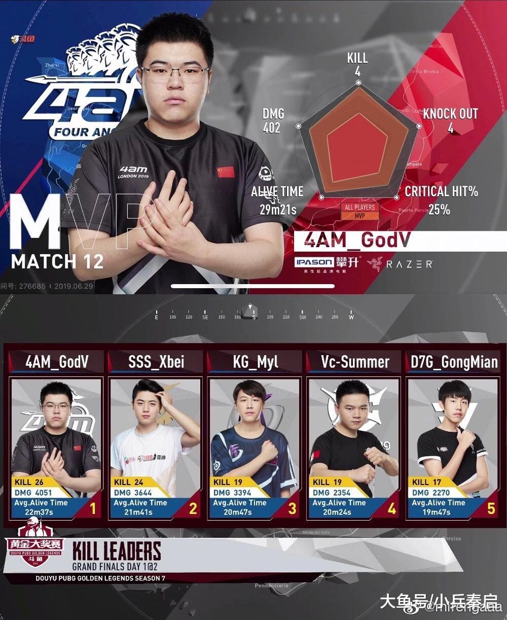 绝地求生官方发布赛后数据,表现引争议的简单介绍 绝地求生官方发布赛后数据,表现引争议的简单介绍